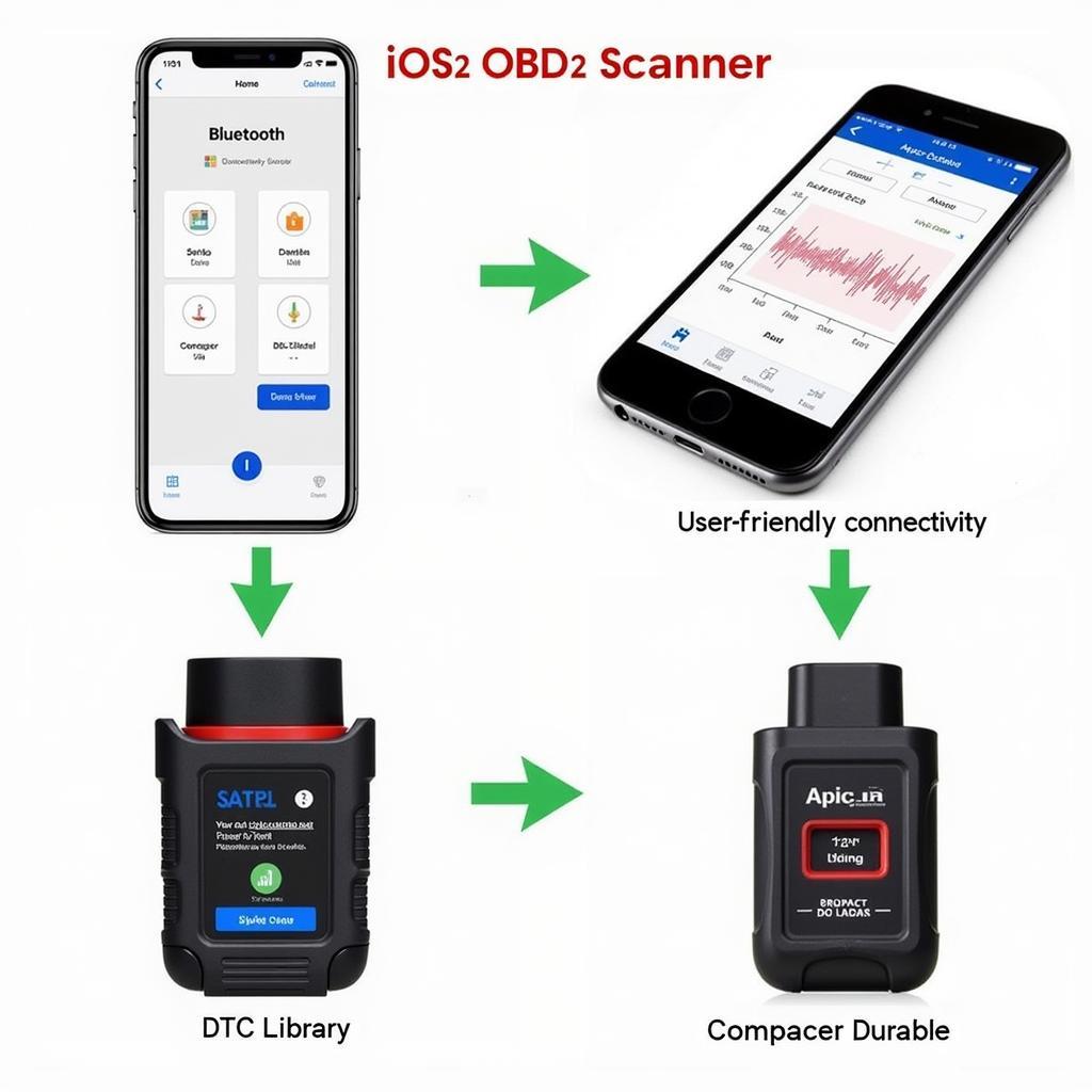 iOS OBD2 Scanner Features