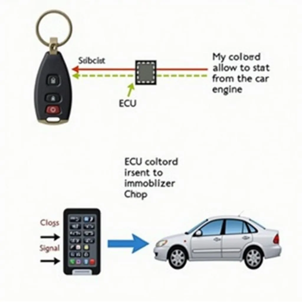 Car Immobilizer System Explained