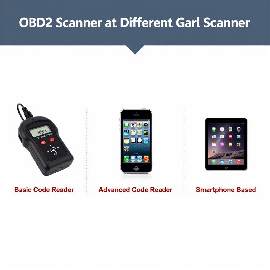 Different Types of OBD2 Scanners