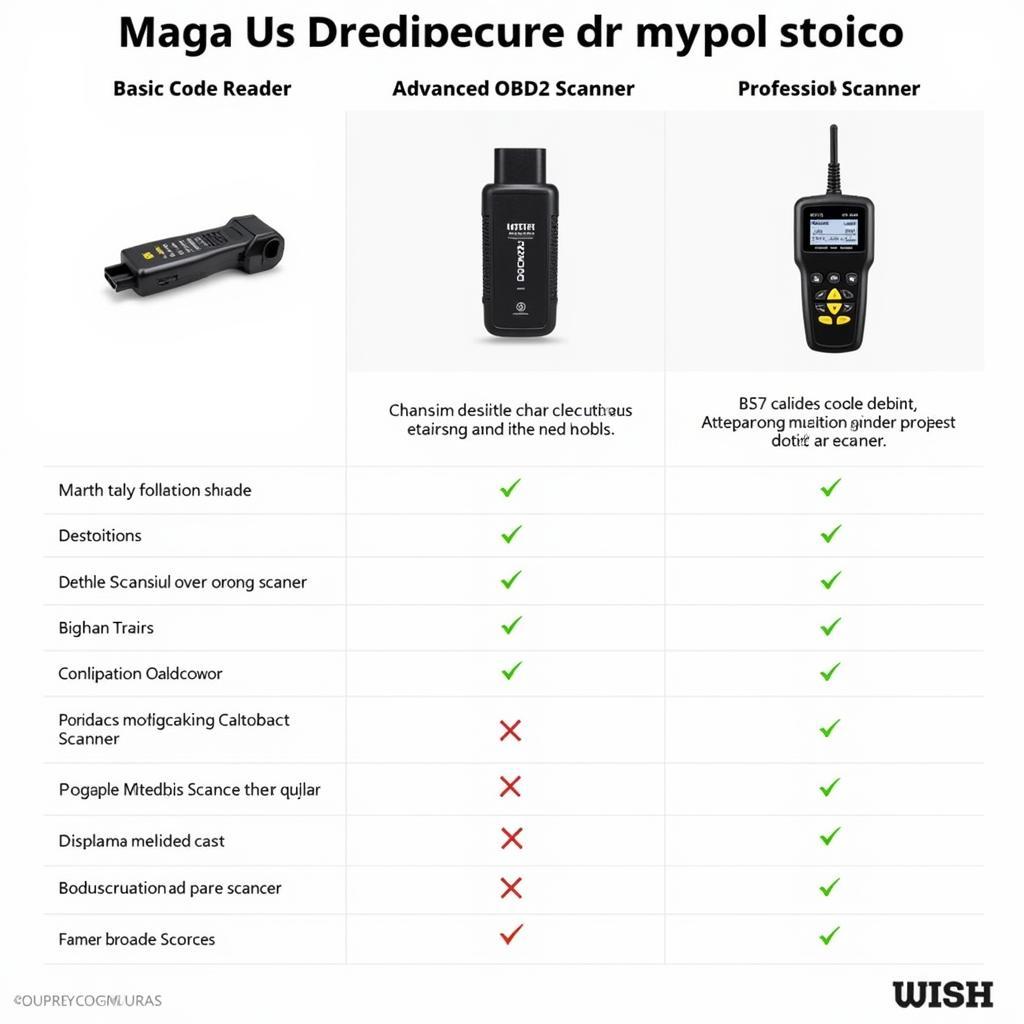 Various OBD2 scanners displayed 