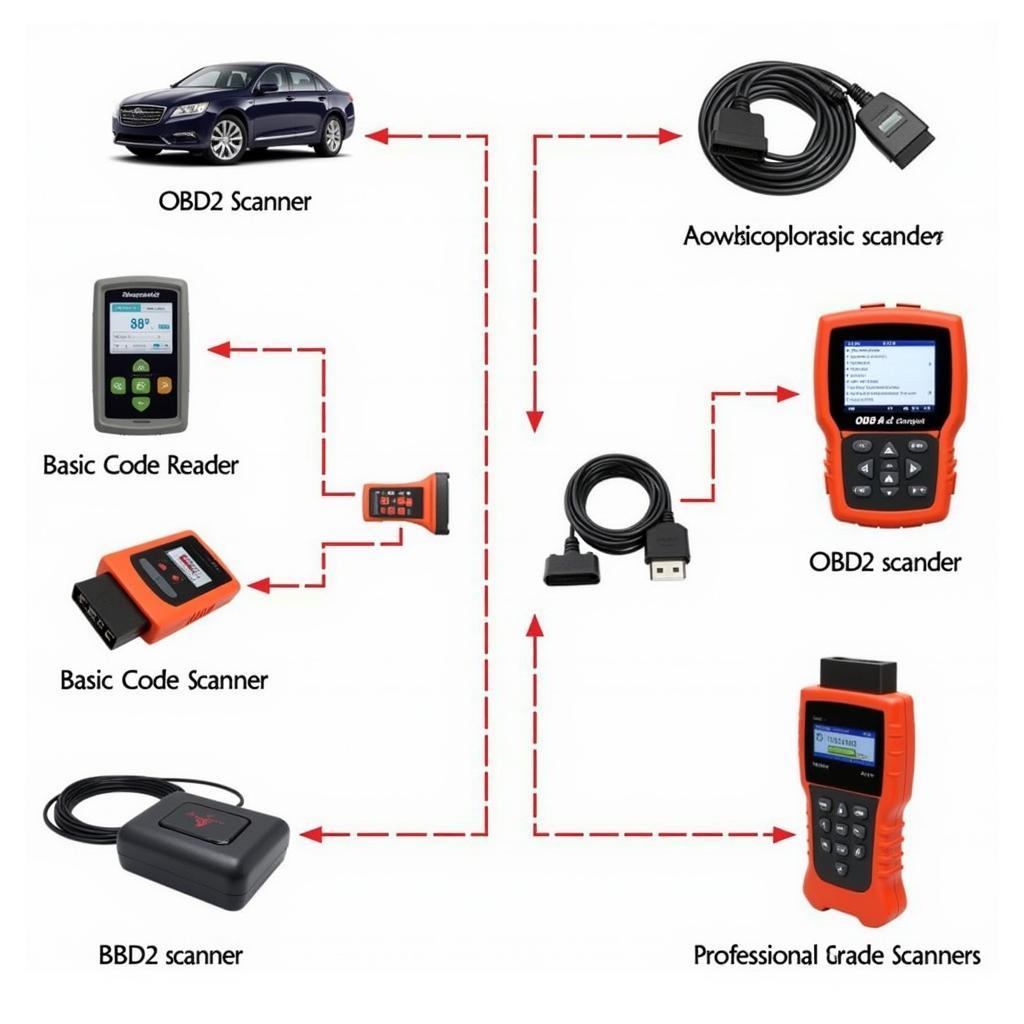 Different Types of OBD2 Scanners