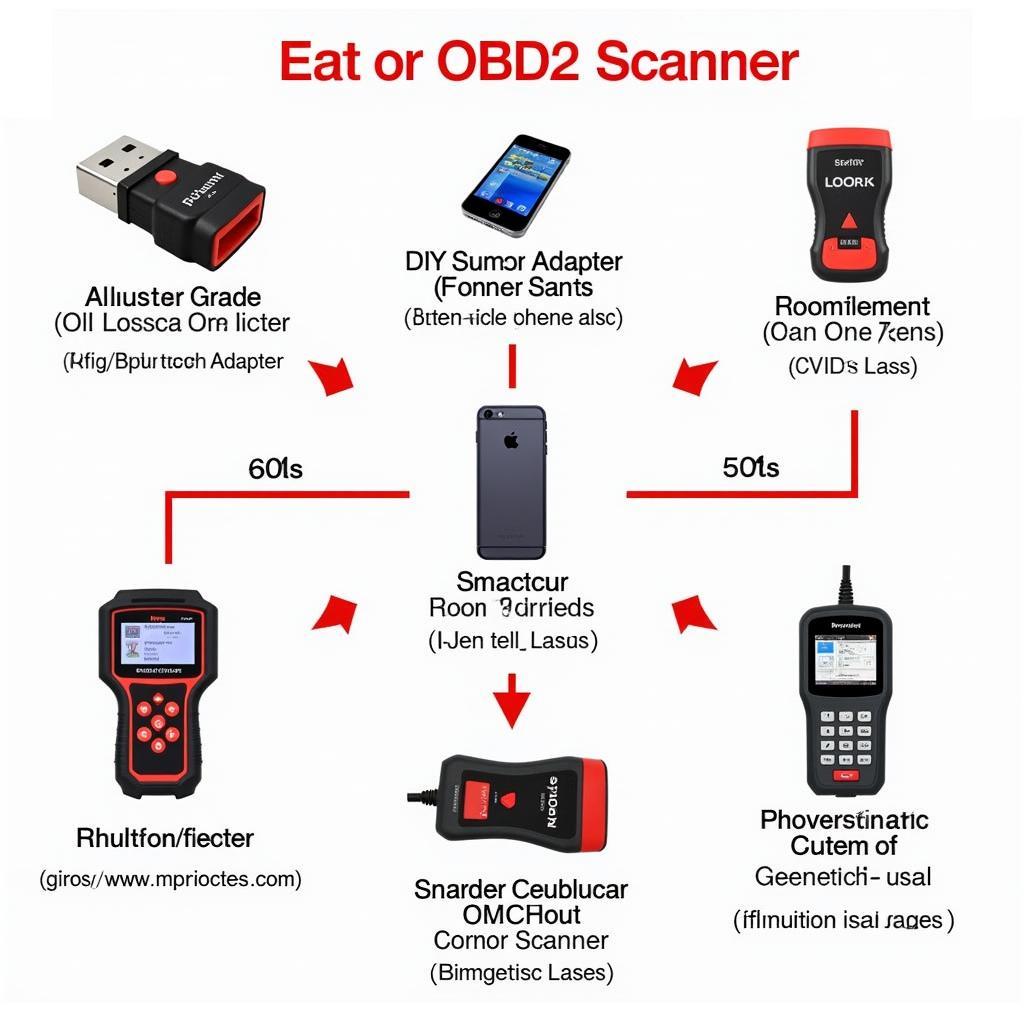 Various OBD2 scanners - Bluetooth, handheld, professional