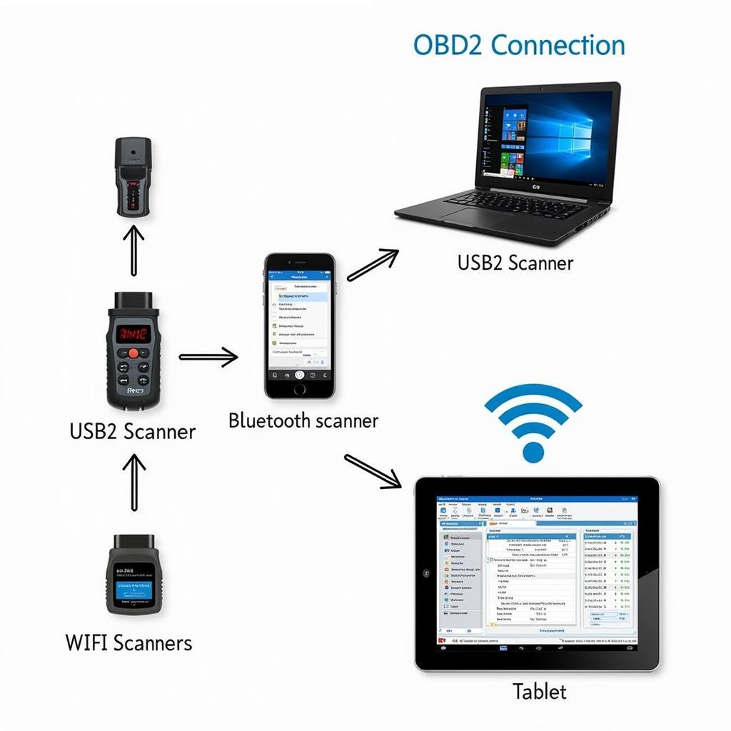  OBD2 Scanners: USB, Bluetooth, and WiFi