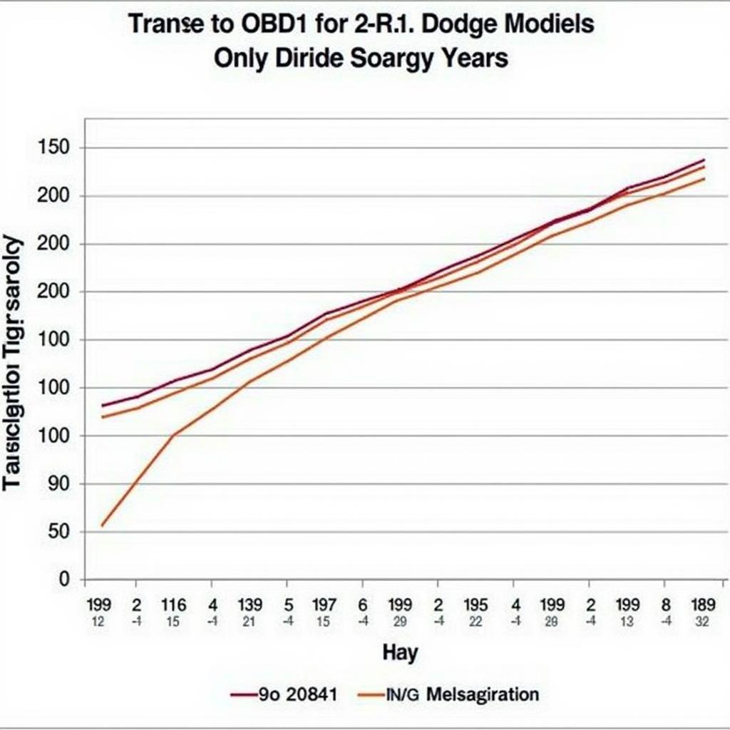 Dodge OBD Transition Years Chart