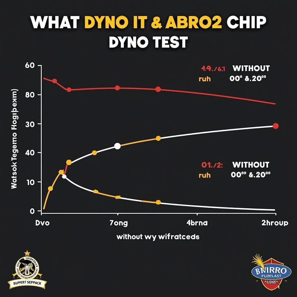 Dyno Test Results Comparing Stock vs. Nitro OBD2