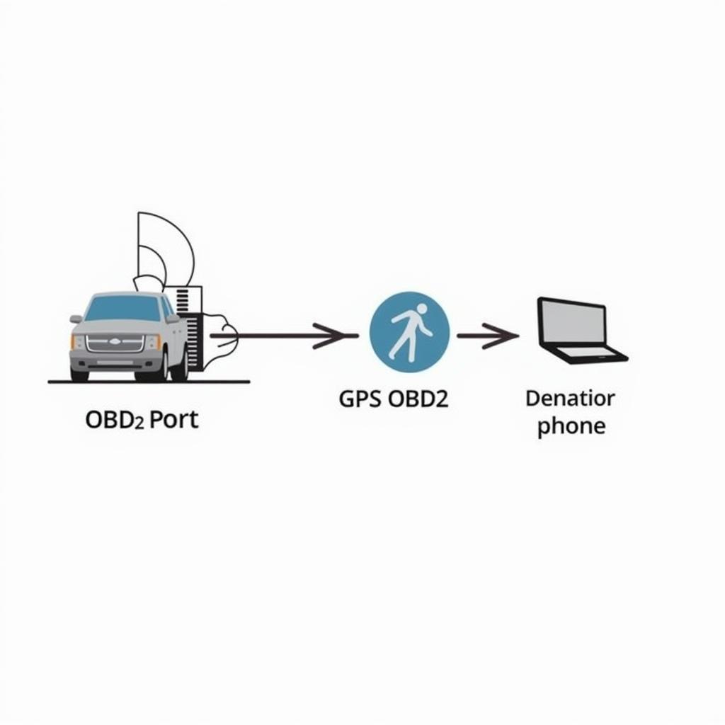 GPS OBD2 Data Flow Diagram