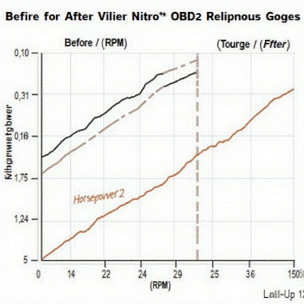 Nitro OBD2 Diesel Chip Performance Graph (Before & After)