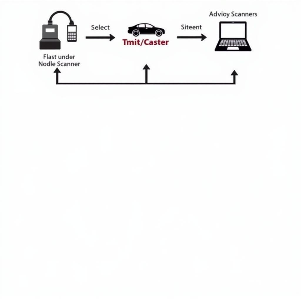 OBD2 Active Test Process Illustration