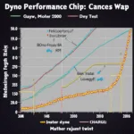 OBD2 Chip Tuning Dyno Test