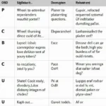 Types of OBD2 Codes