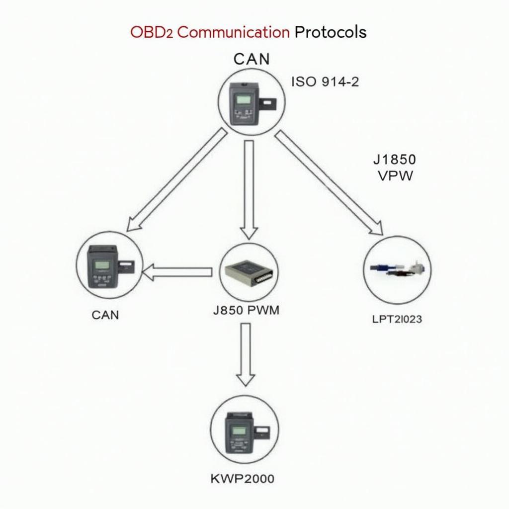 OBD2 Communication Protocols Diagram