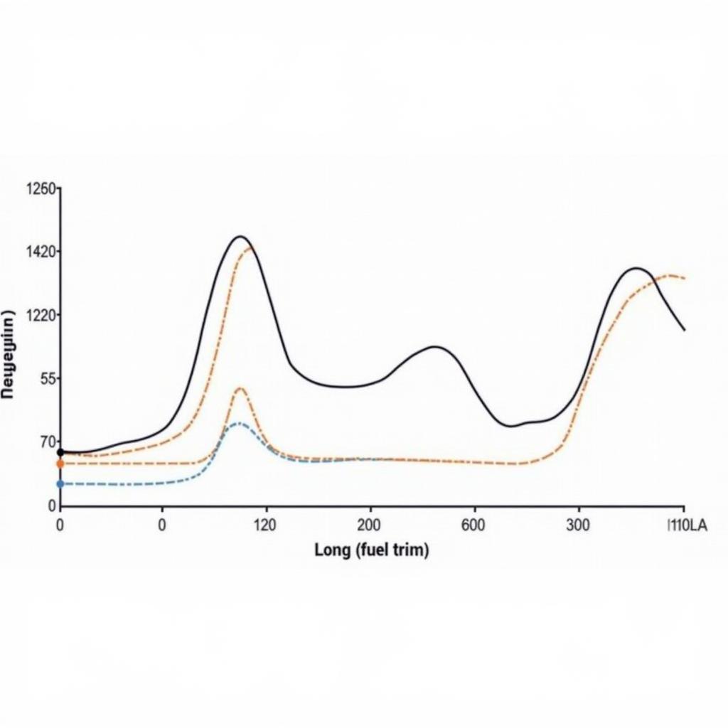 OBD2 Long Fuel Trim Graph