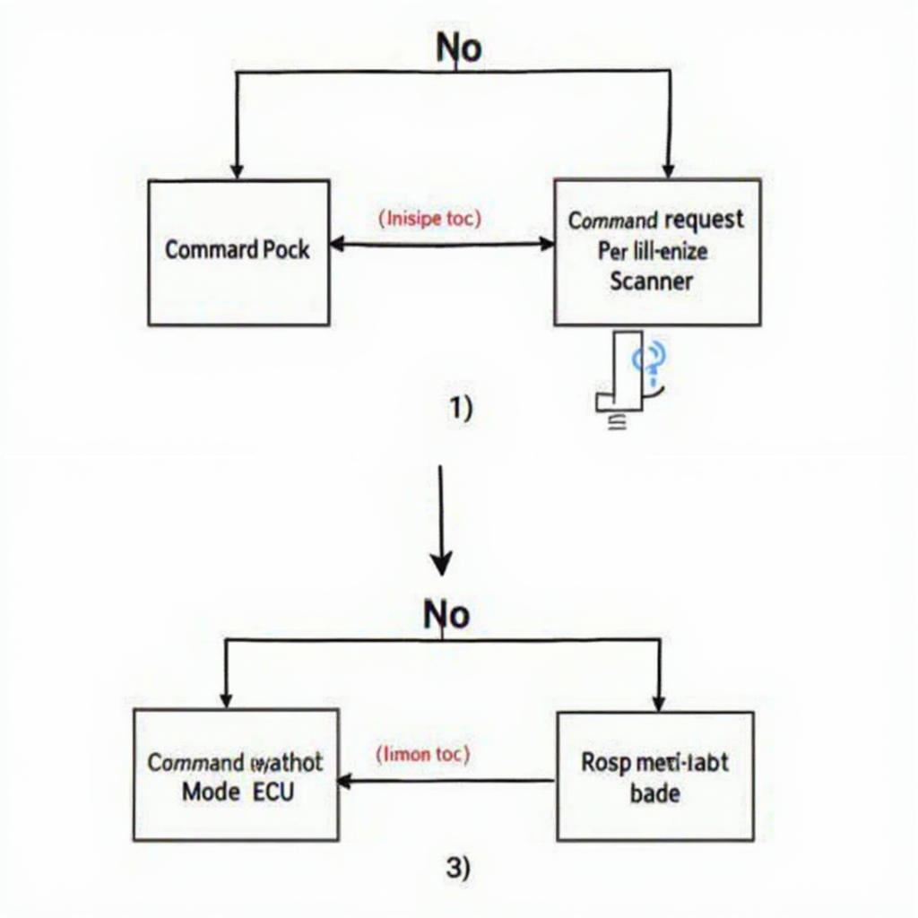 OBD2 Mode 8 Command Structure and Response