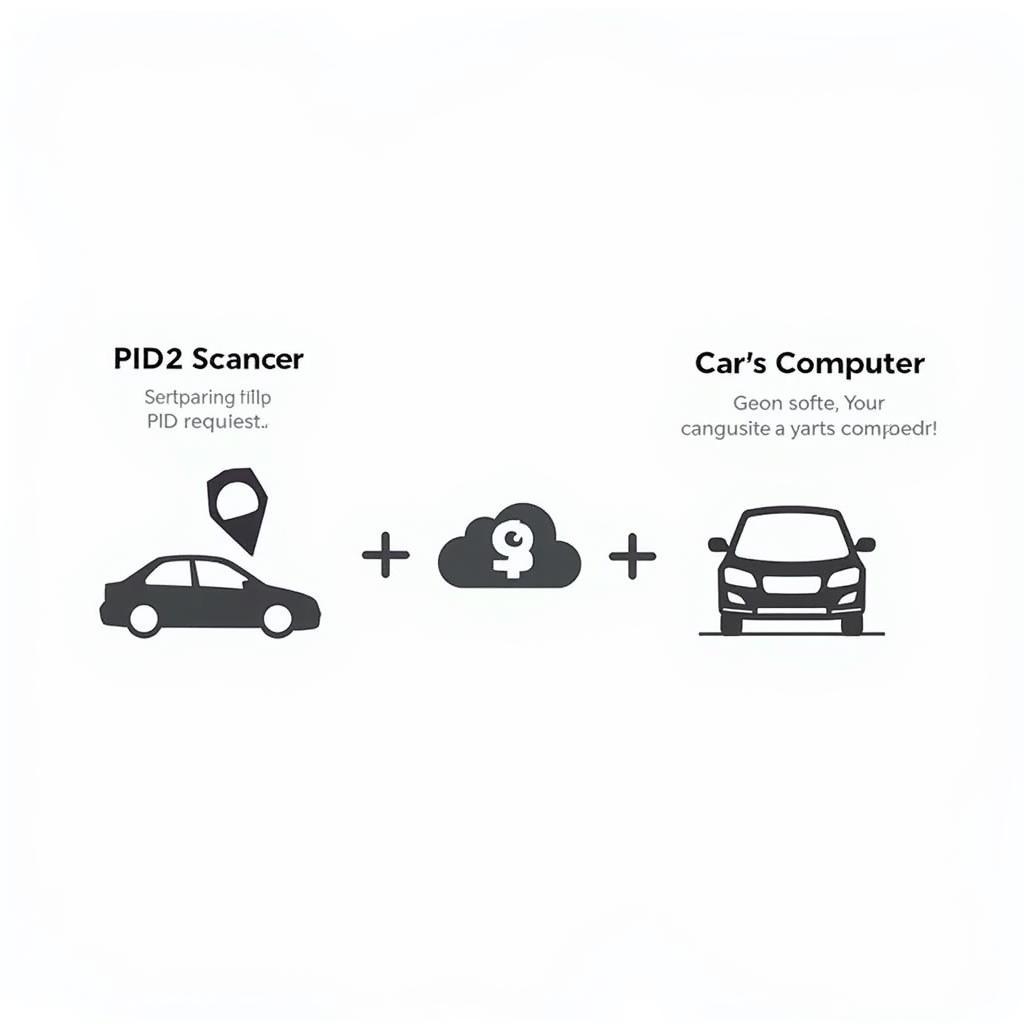 OBD2 PID Request and Response