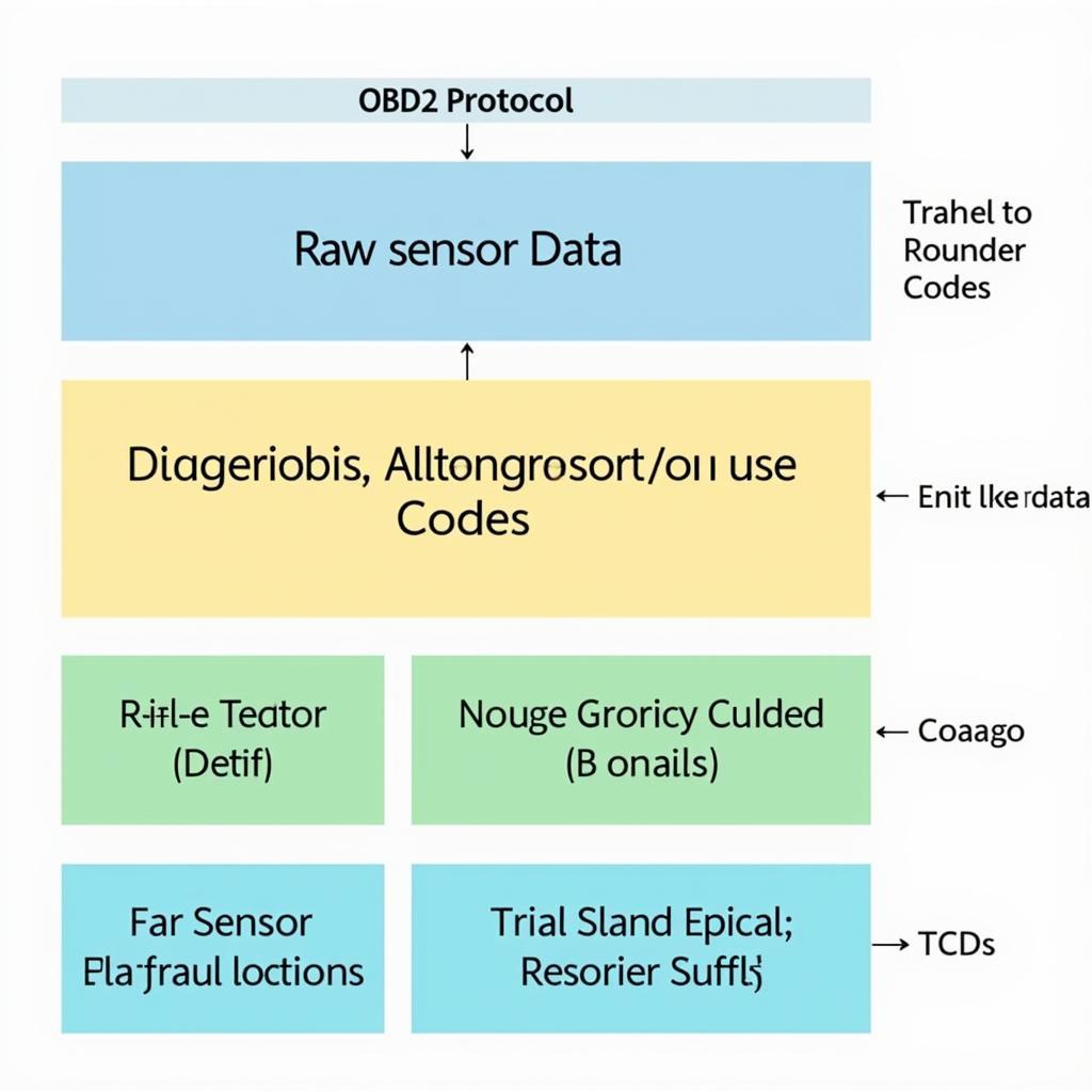 OBD2 Protocol Structure