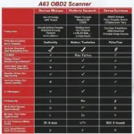 OBD2 Scanner A63 Comparison Chart