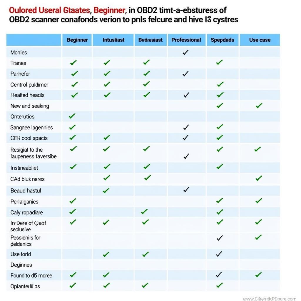 OBD2 Scanner Comparison Chart