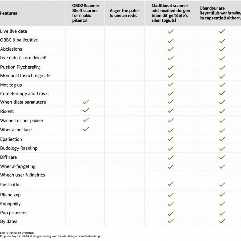 Comparison table of OBD2 scanner features