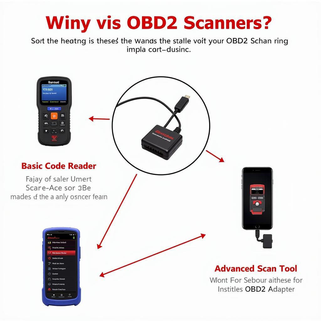 Different Types of OBD2 Scanners