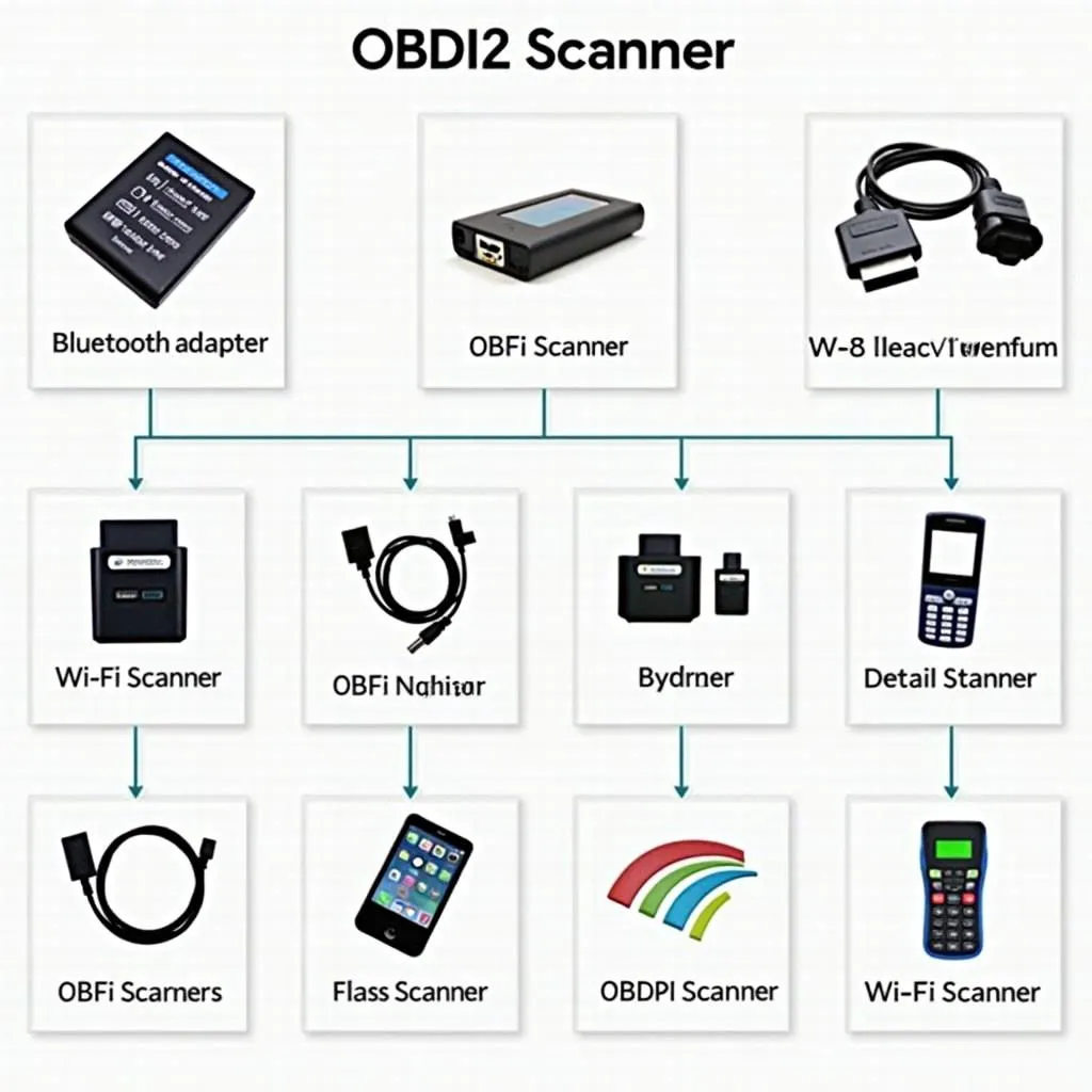 Different OBD2 scanner types