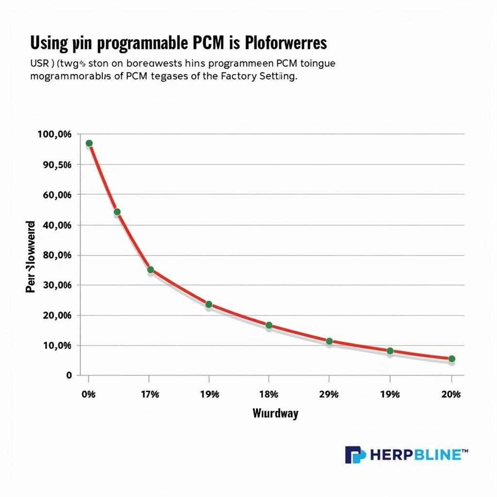 Performance Gains with Programmable PCM