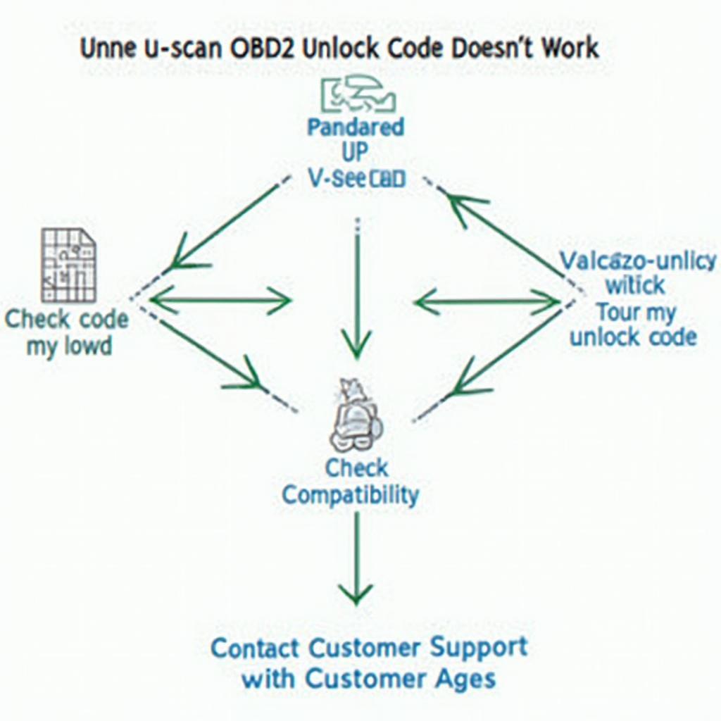 Troubleshooting U-Scan OBD2 Unlock Code Issues