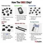 Different Types of OBD2 Chips Available