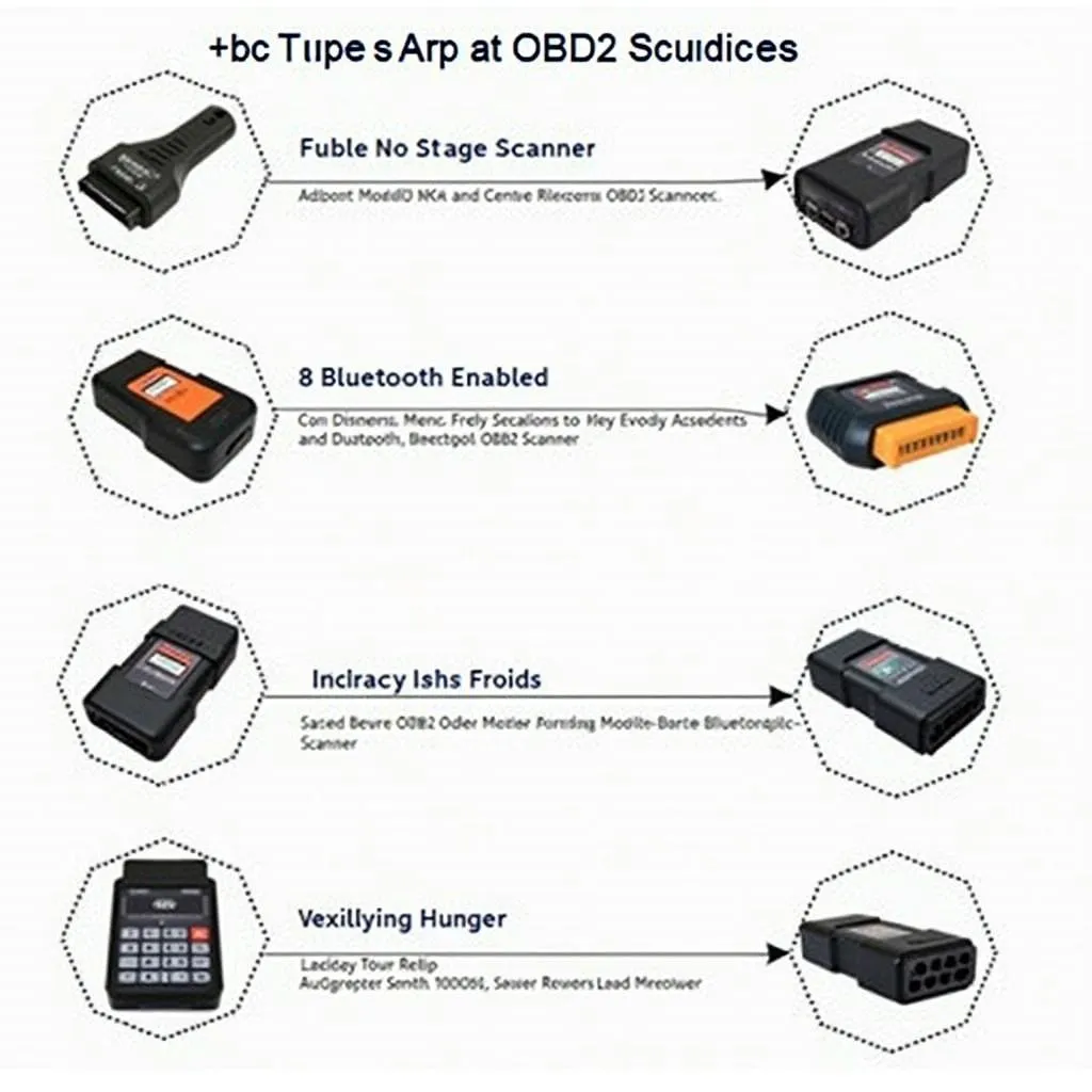 Various OBD2 Scanners for Different Needs