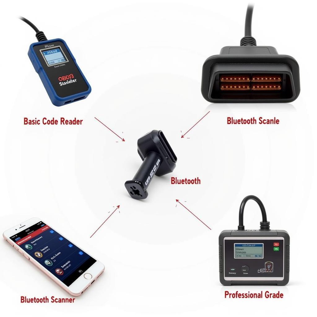 Different OBD2 Scanner Types