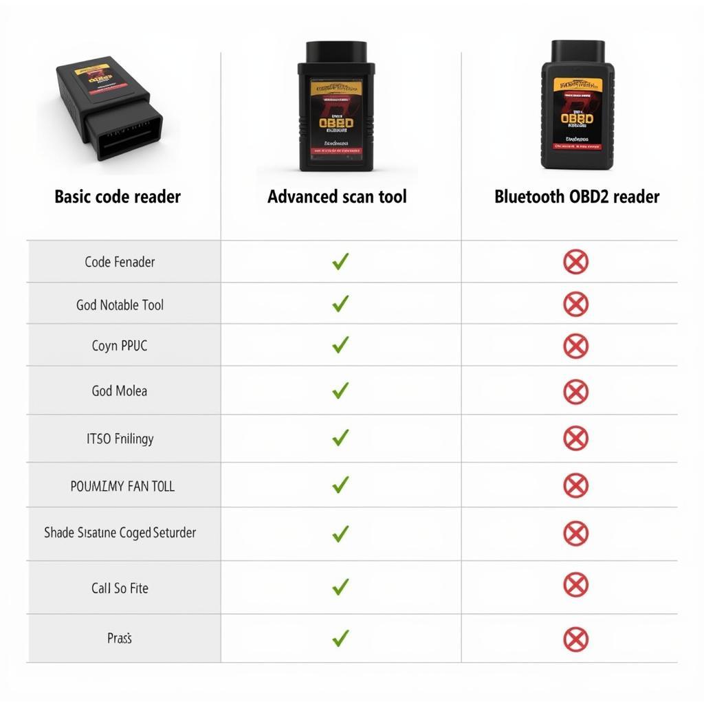 Different types of OBD2 readers for Toyota vehicles.