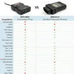 BAFX OBD2 vs OBDLink LX Comparison Chart