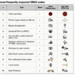 Common OBD2 Codes in 2005 Nissan Altimas