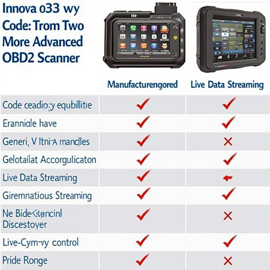 Comparing Innova 0303 with Advanced OBD2 Scanners