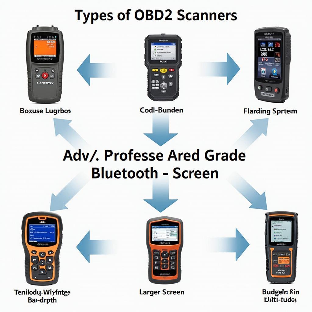 Variety of OBD2 Scanners Available