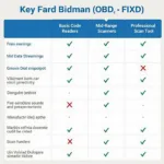 FIXD vs. OBD2 Feature Comparison Chart