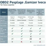 Iveco OBD2 Scanner Comparison Chart