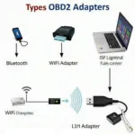 Types of OBD2 Adapters - Bluetooth, WiFi, and USB