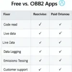 OBD2 App Features Comparison