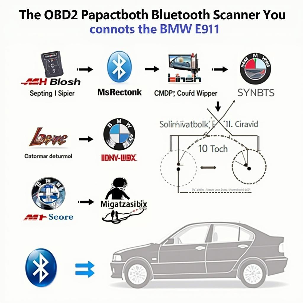 OBD2 Bluetooth Scanner Compatibility with BMW E91