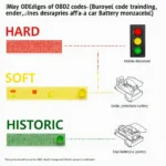 OBD2 Code Types After Battery Disconnect