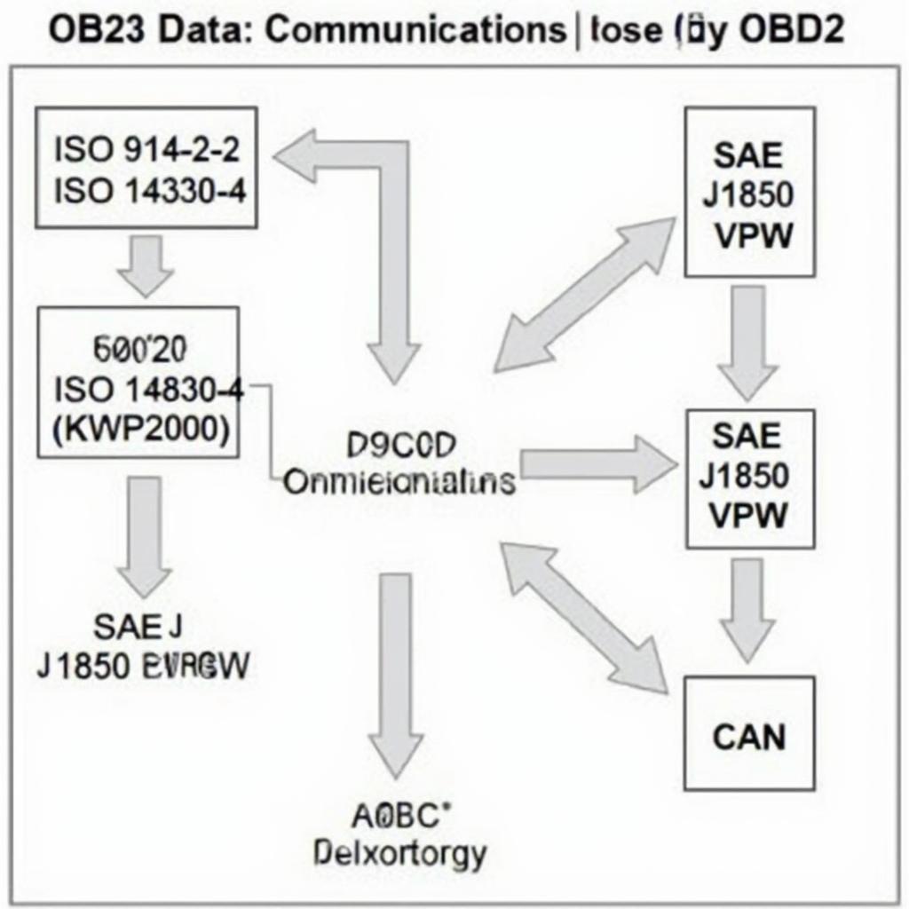 Different OBD2 Communication Protocols