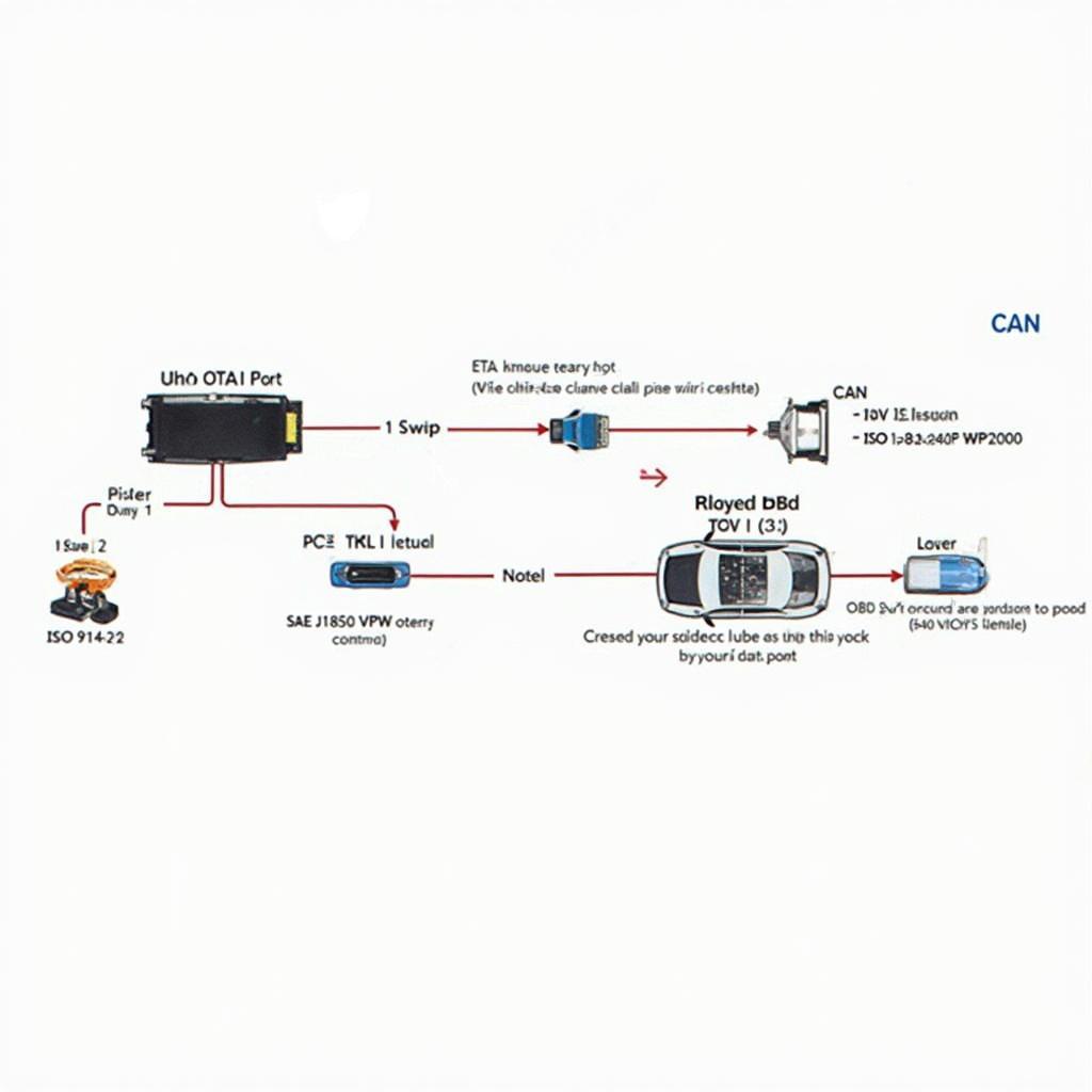 OBD2 Communication Protocols Diagram