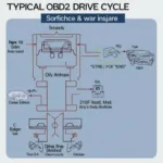 Example OBD2 Drive Cycle