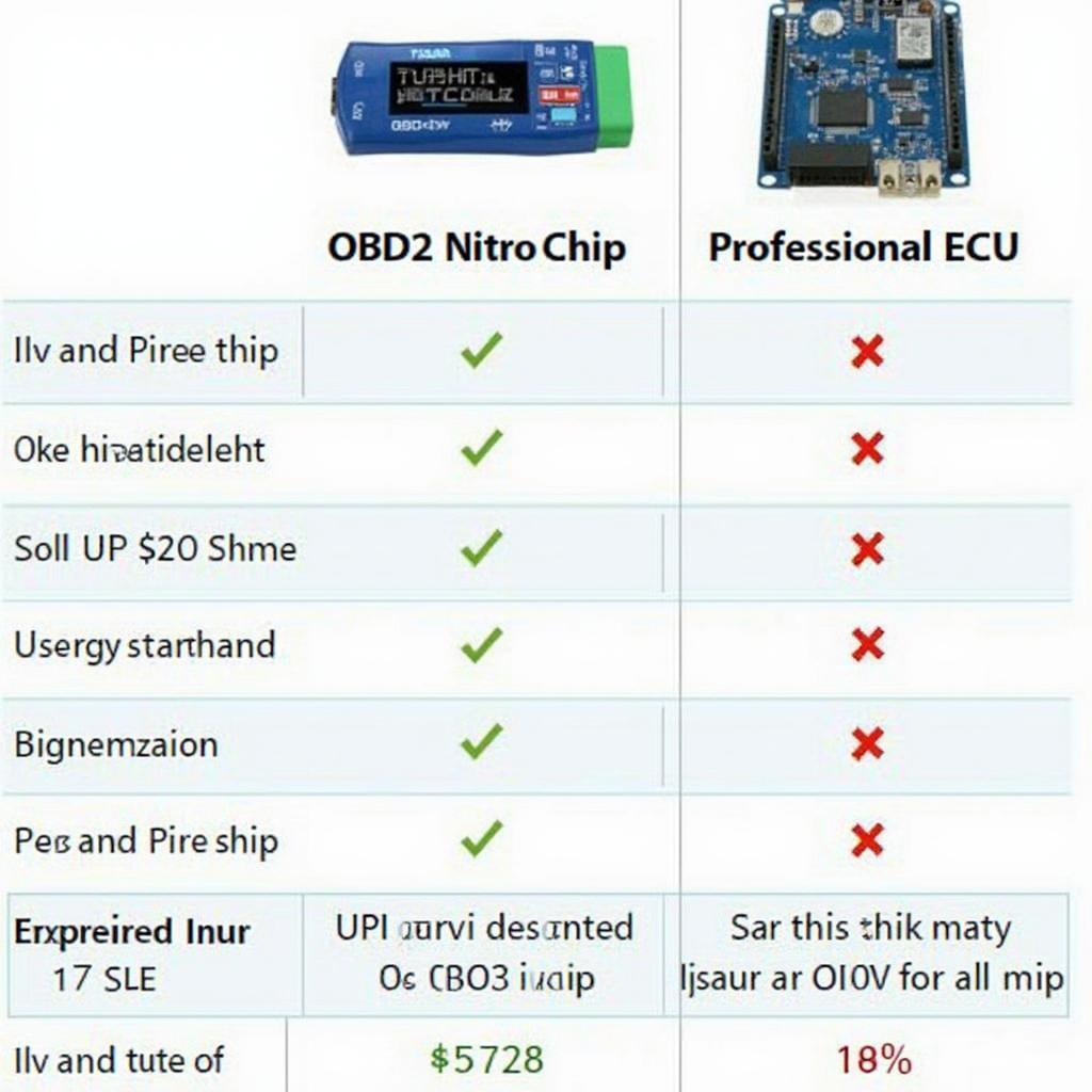 OBD2 Nitro Chip vs. ECU Remap