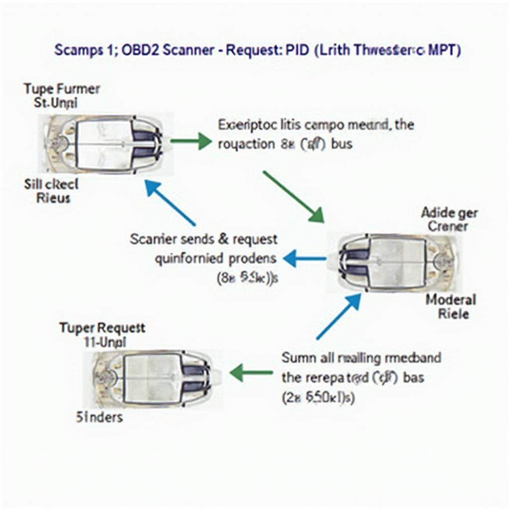 OBD2 PID Request Process