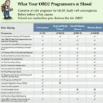 Choosing the Right OBD2 Programmer