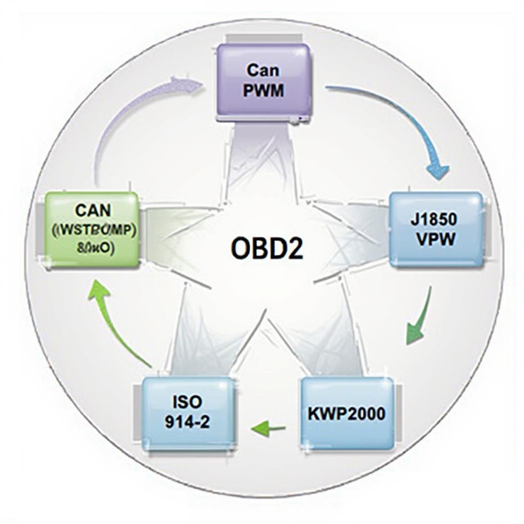 Various OBD2 Communication Protocols