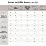 Comparison of OBD2 Scanner Features