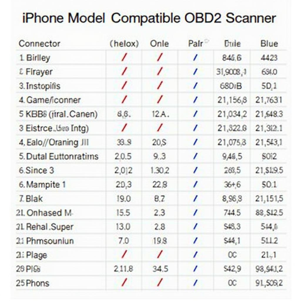 OBD2 Scanner and iPhone Compatibility Chart