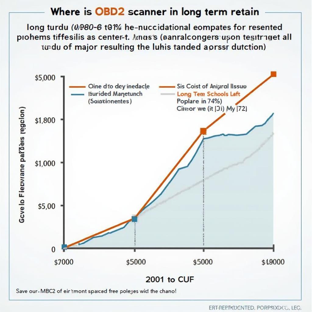 OBD2 Scanner Long-Term Savings